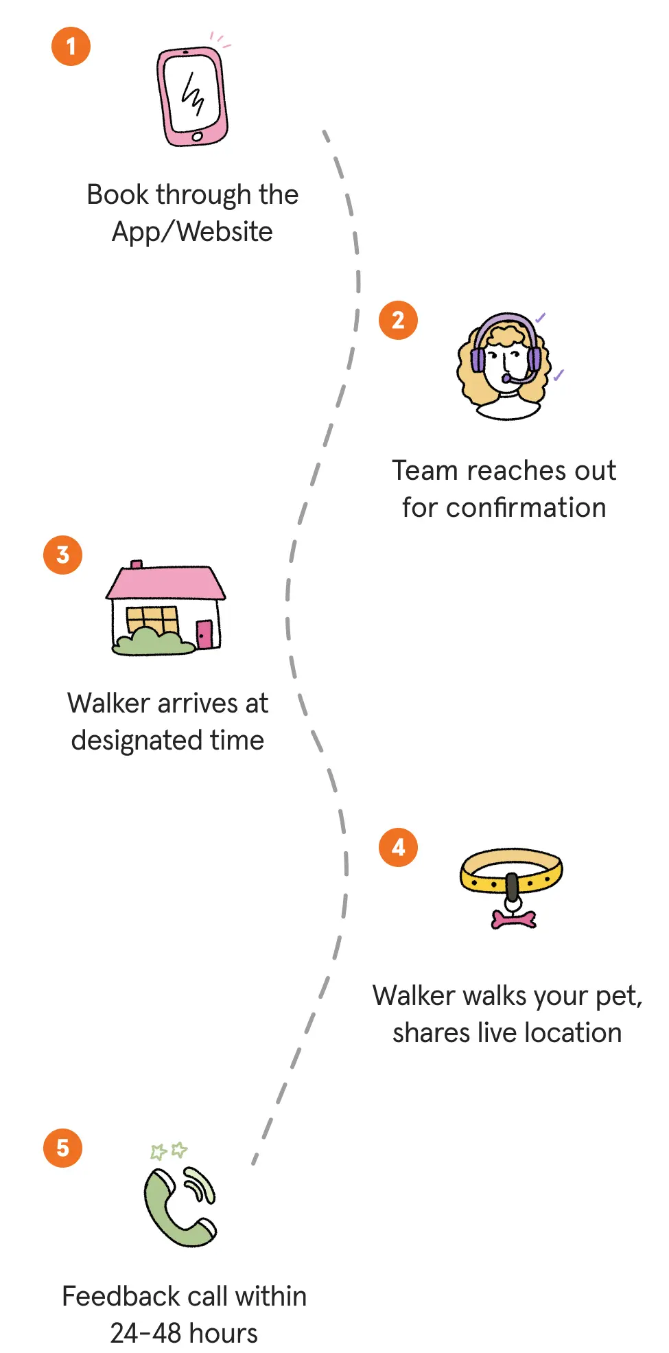 how dog walking works at sploot
